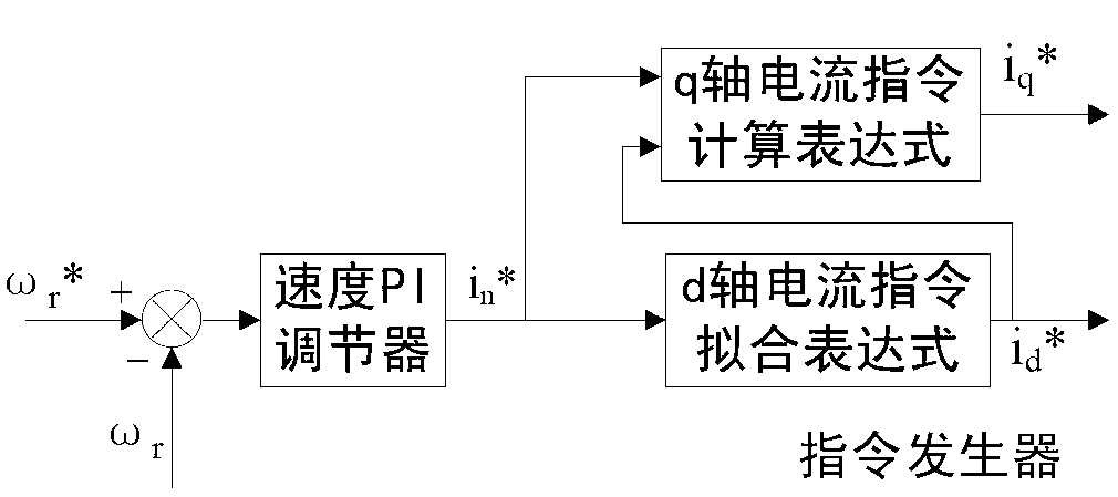 Control method of drive system of salient pole type permanent magnet synchronous motor