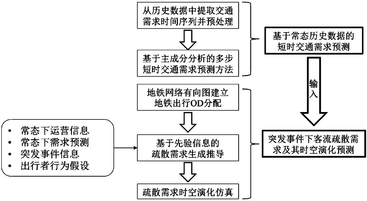 Rail traffic passenger flow evacuation demand prediction method under sudden events