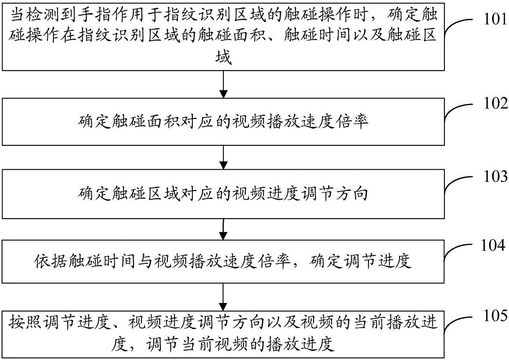 Method for adjusting video playing progress and mobile terminal