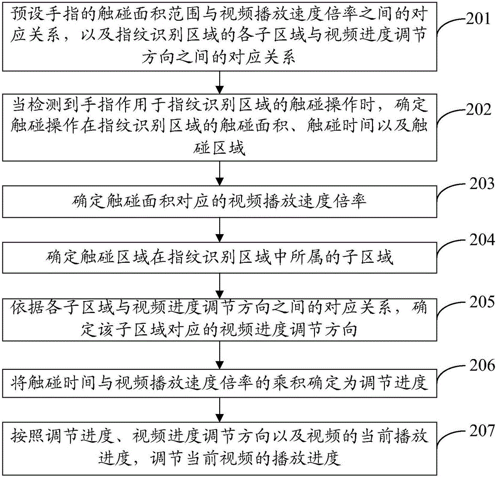 Method for adjusting video playing progress and mobile terminal