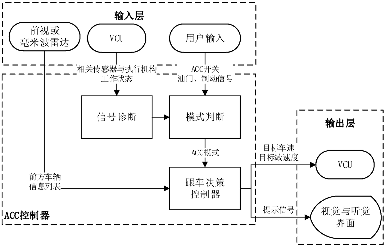 An electric vehicle adaptive cruising method- based on combined control of electric motor and ESC