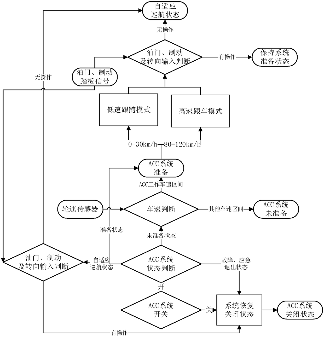 An electric vehicle adaptive cruising method- based on combined control of electric motor and ESC