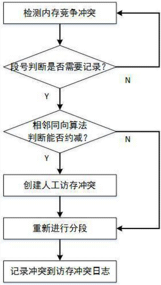 Multi-core processor deterministic repetition-oriented optimized segmental memory competition recording system and method