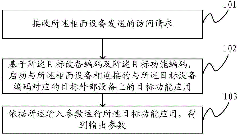 Data processing method, data processing device, accessing platform and counter equipment