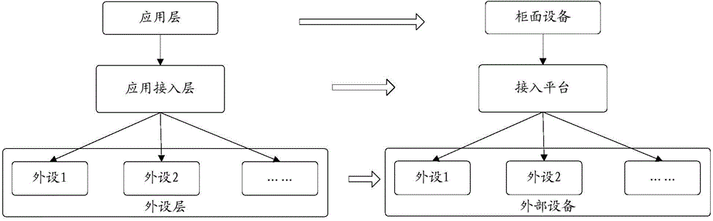 Data processing method, data processing device, accessing platform and counter equipment