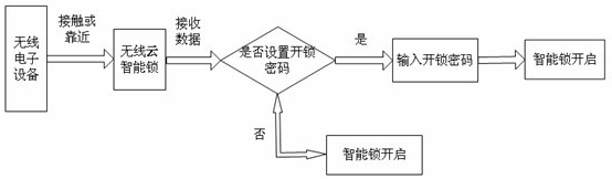 Wireless cloud intelligence lock and working method thereof