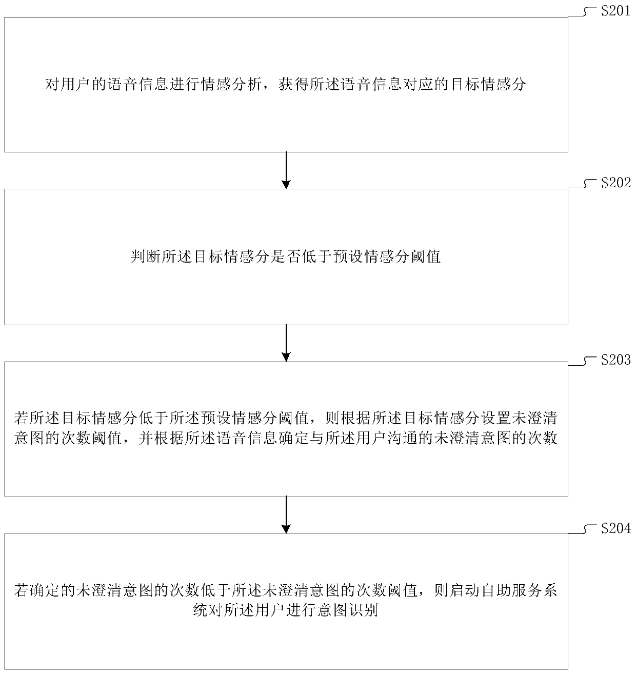 Identification method and identification device for user intention