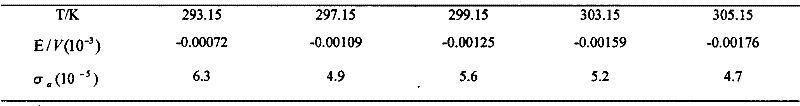 Method for obtaining specified thermodynamic function of nanometer material