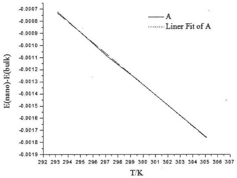 Method for obtaining specified thermodynamic function of nanometer material