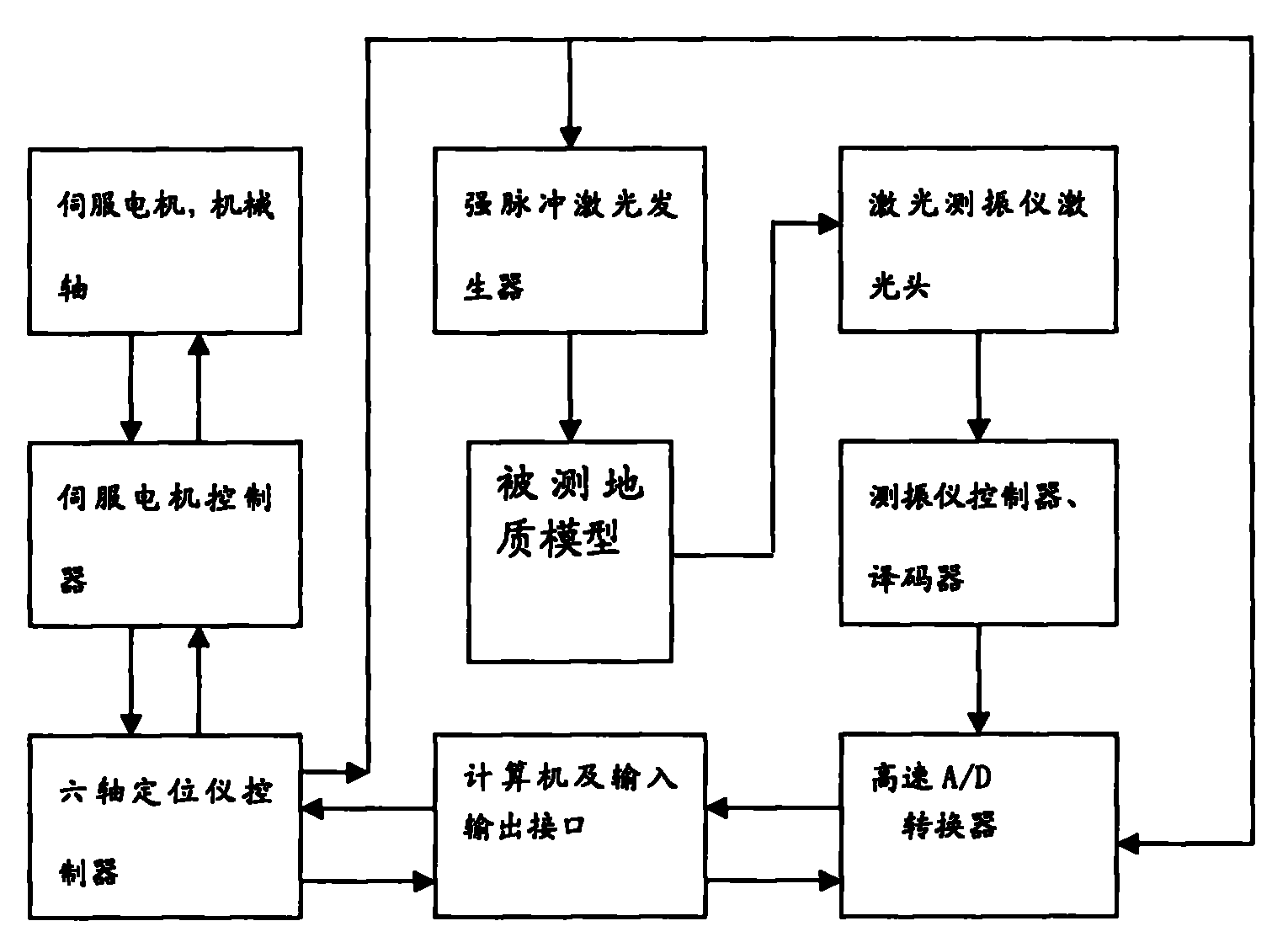 Laser ultrasonic detection system and detection method thereof