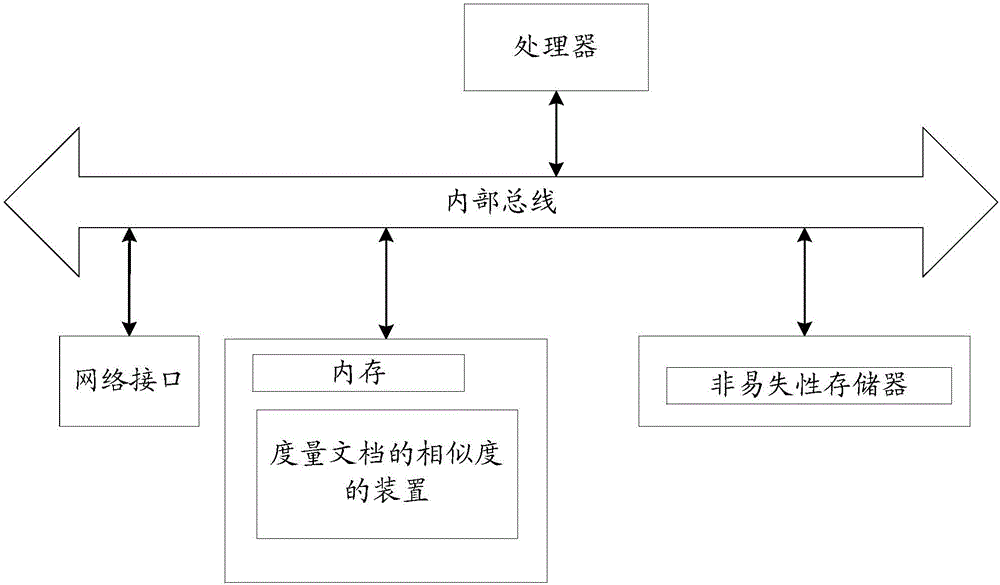 Method and apparatus for measuring similarity of documents