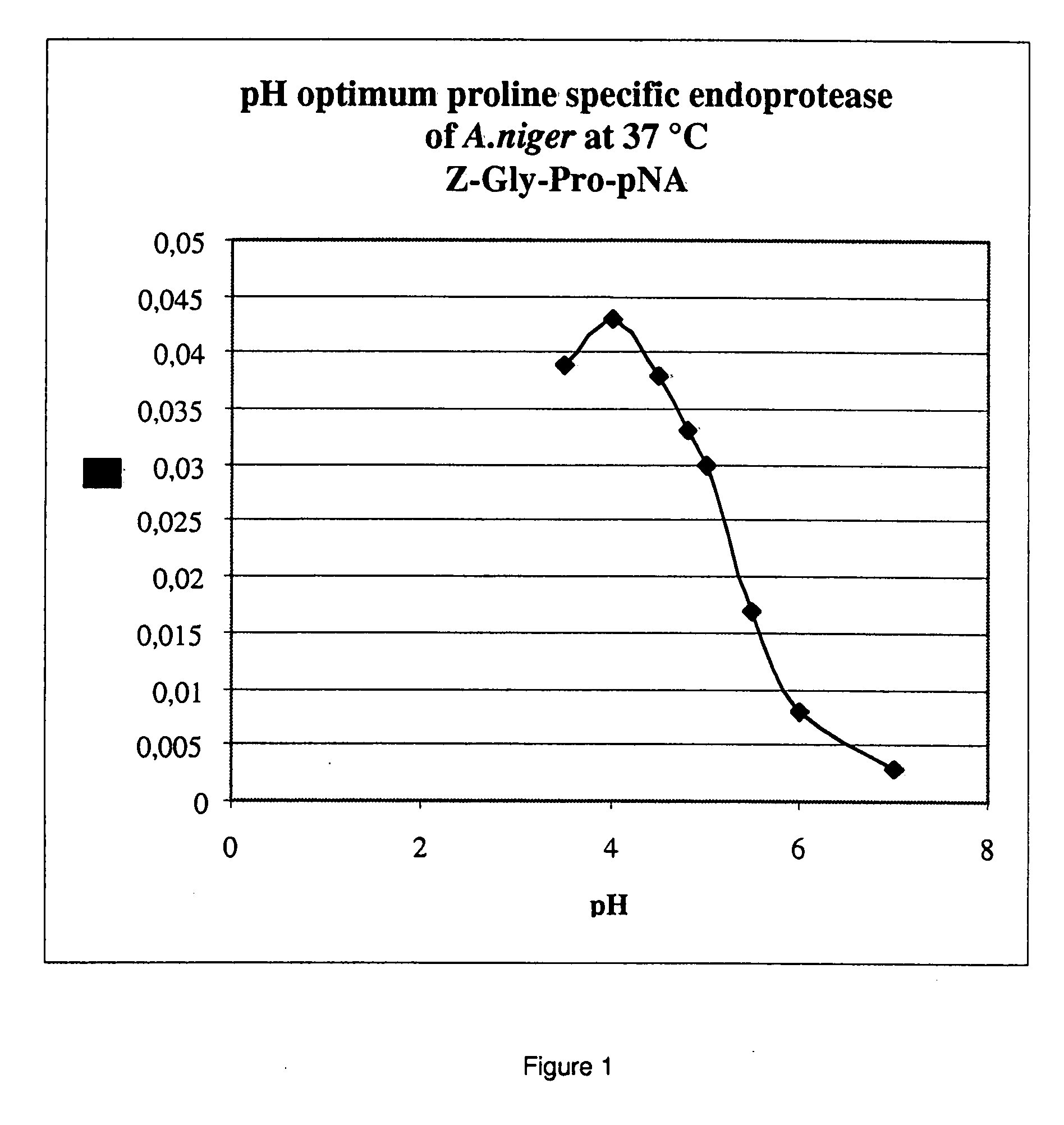 Blood Pressure Lowering Peptides in a Single Enzymatic Step