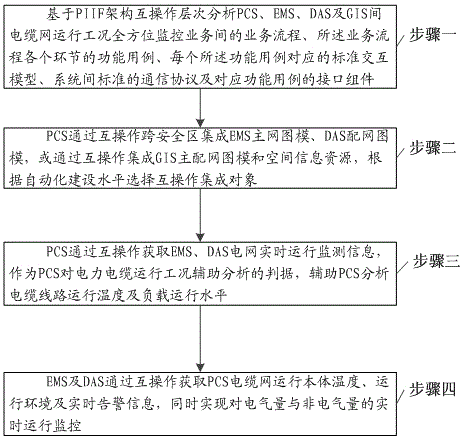 Method for achieving interoperability integration of PCS and power grid multi-source service system