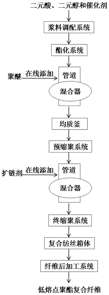 Method for preparing low-melting-point polyester composite fiber by adopting continuous polymerization and melt direct-spinning