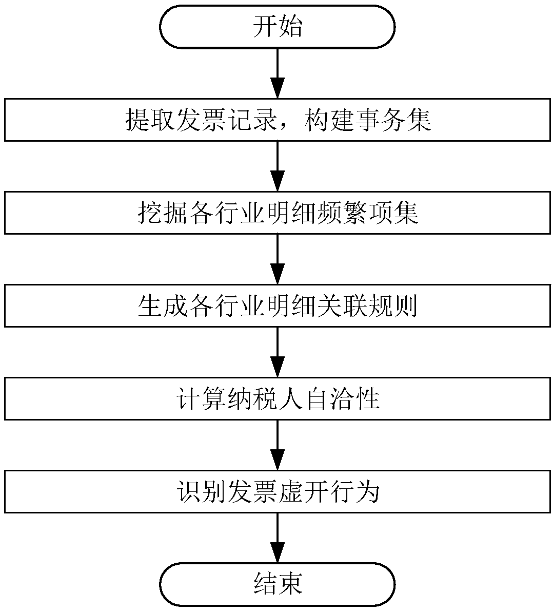 False invoice issuance identification method based on parallel association rule mining