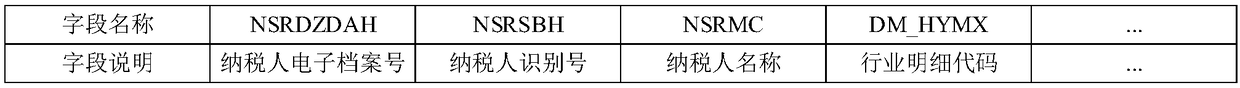 False invoice issuance identification method based on parallel association rule mining