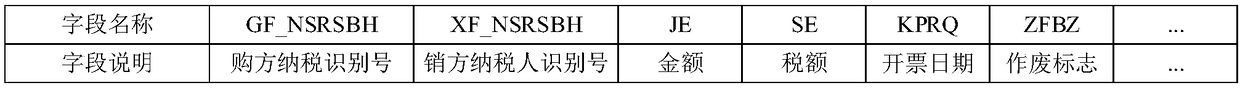 False invoice issuance identification method based on parallel association rule mining