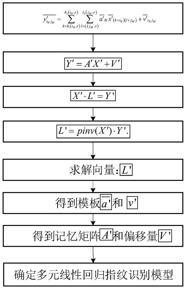 Identity coupling recognition method based on multiple linear regression associative memory model