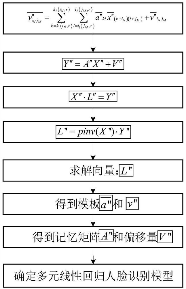 Identity coupling recognition method based on multiple linear regression associative memory model