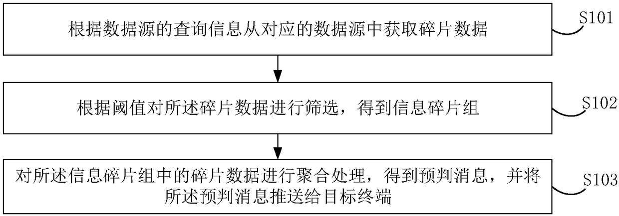 Message pushing processing method and device