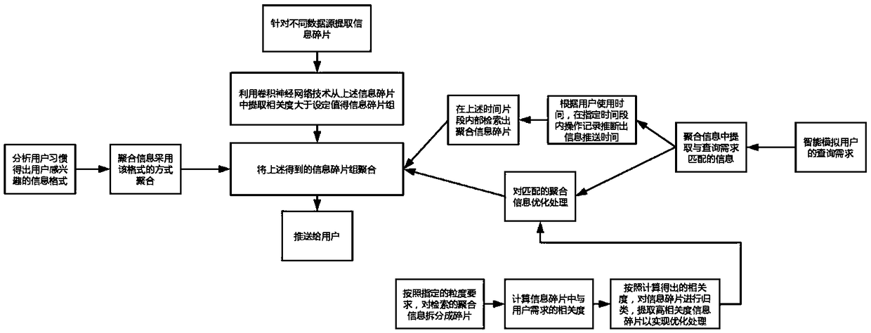 Message pushing processing method and device