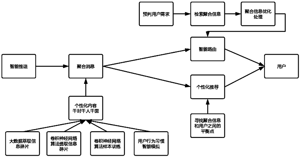 Message pushing processing method and device