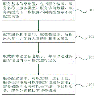 Extendable and completely self-defined unified interface service platform