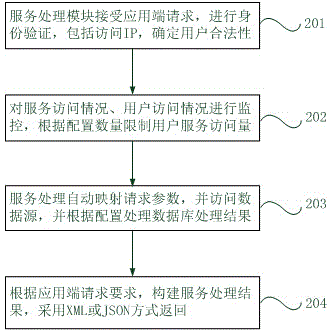 Extendable and completely self-defined unified interface service platform