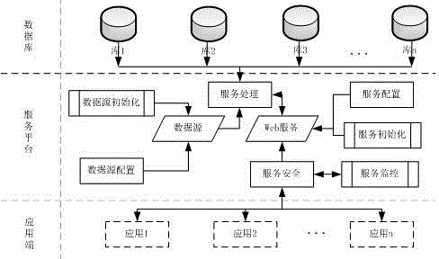 Extendable and completely self-defined unified interface service platform