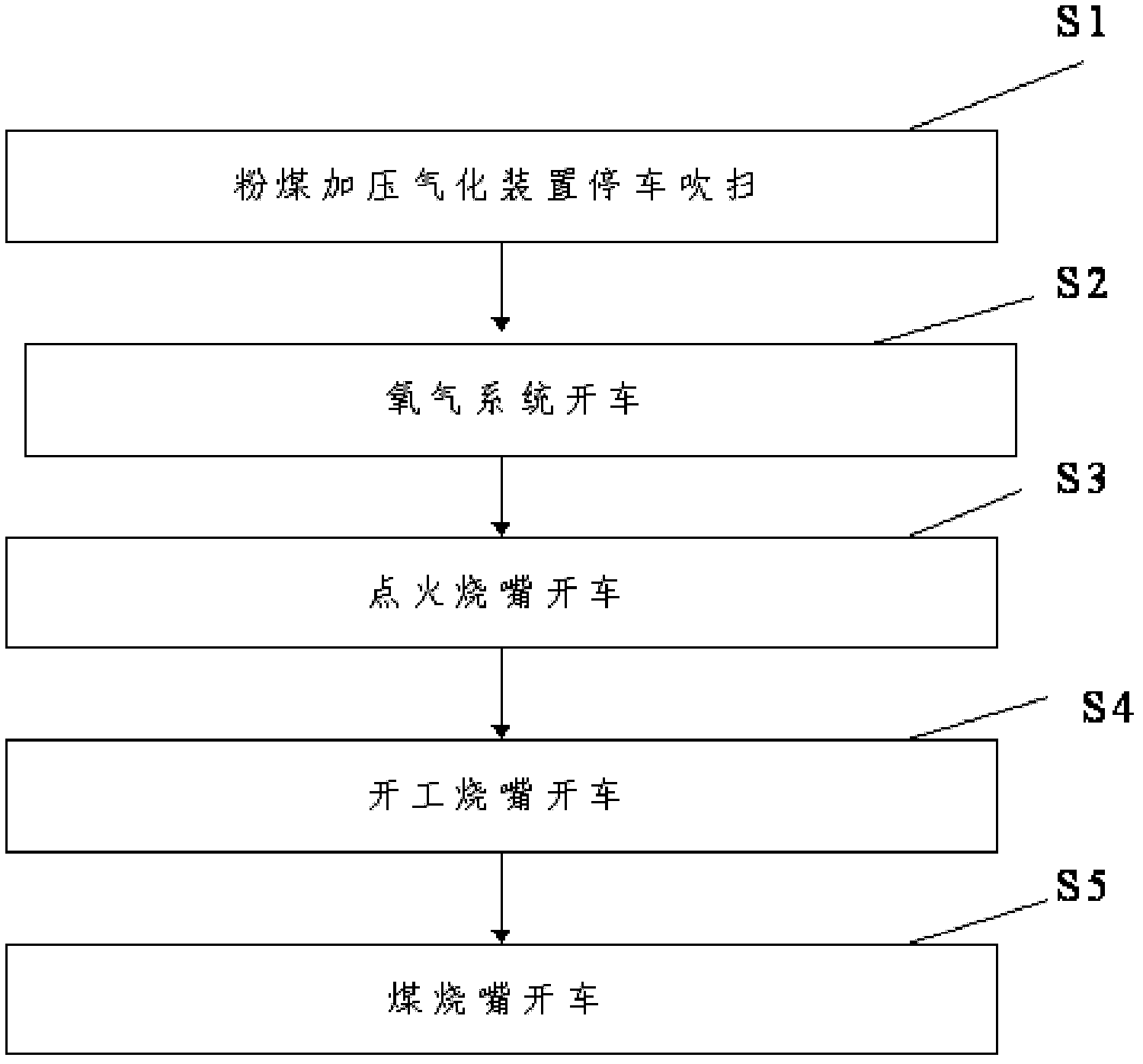 Starting/stopping control method and system for powdered coal pressure gasification device