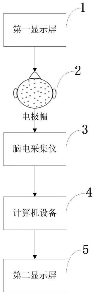 Steady-state visually induced EEG identification method and system based on deep learning