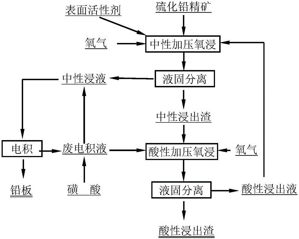 Two-stage counter current oxidative pressure leaching method for lead in lead sulfide concentrate with sulfonic acid solution