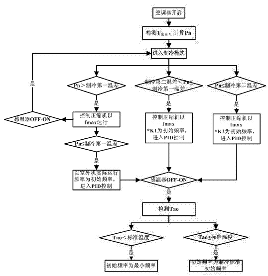 Air conditioning compressor frequency control method