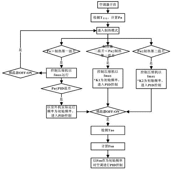 Air conditioning compressor frequency control method