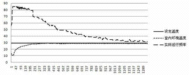 Air conditioning compressor frequency control method