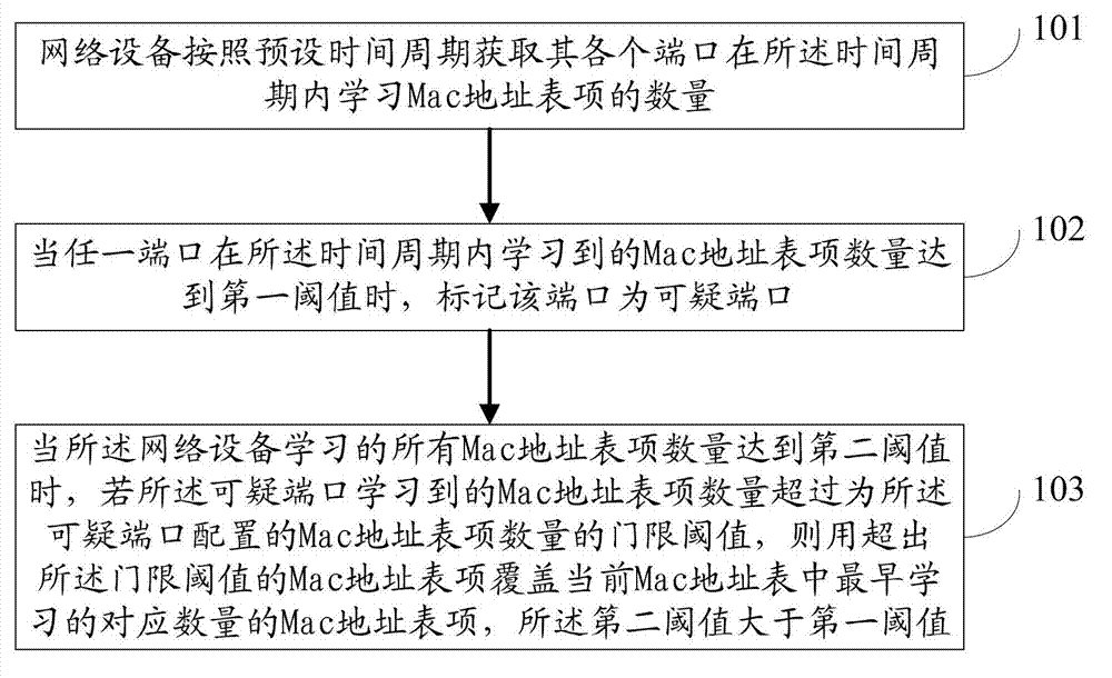 Method and network equipment preventing media access control (MAC) address table from overflowing and attacking