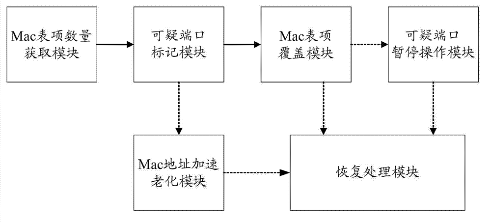 Method and network equipment preventing media access control (MAC) address table from overflowing and attacking