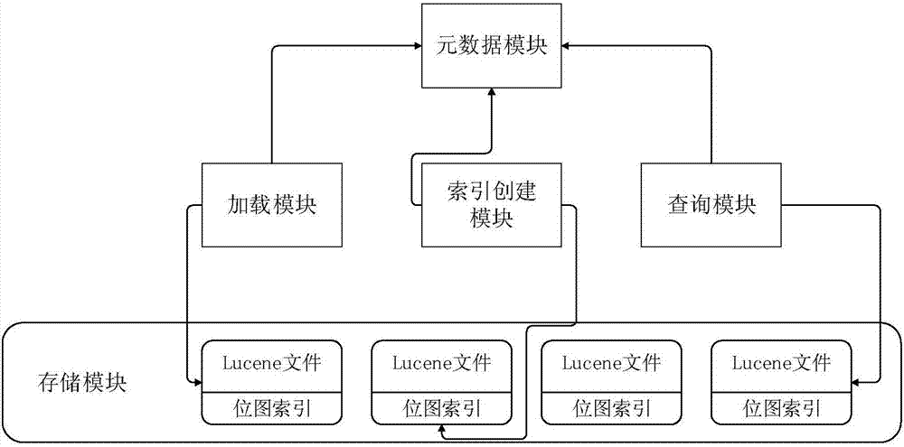 Full-text database architecture, bitmap index creation method, data query method, server and medium