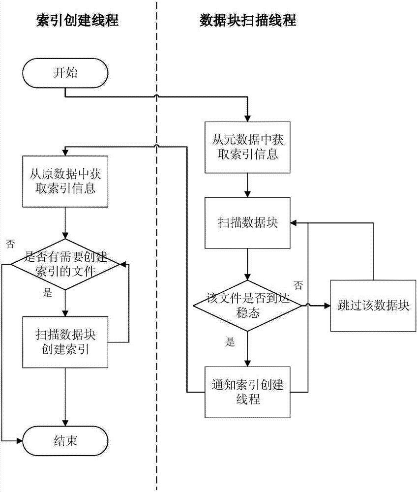 Full-text database architecture, bitmap index creation method, data query method, server and medium