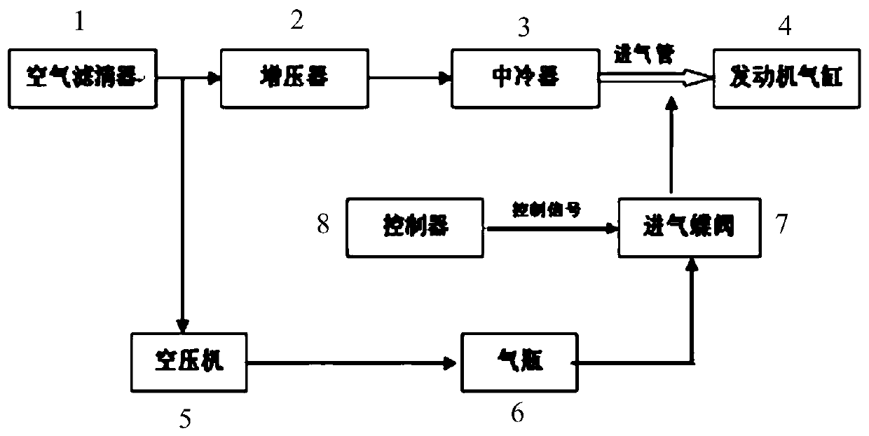 Engine air inlet structure, engine air inlet control method and device