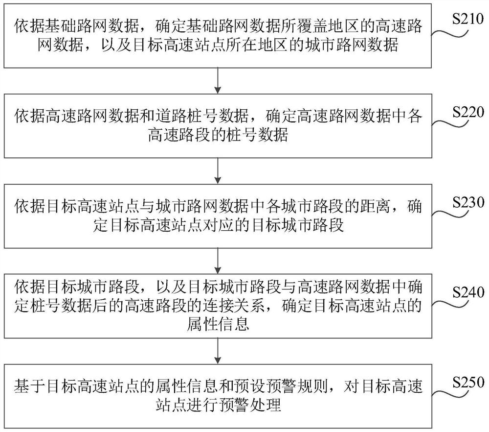 Early warning processing method, device, server and medium for high-speed sites