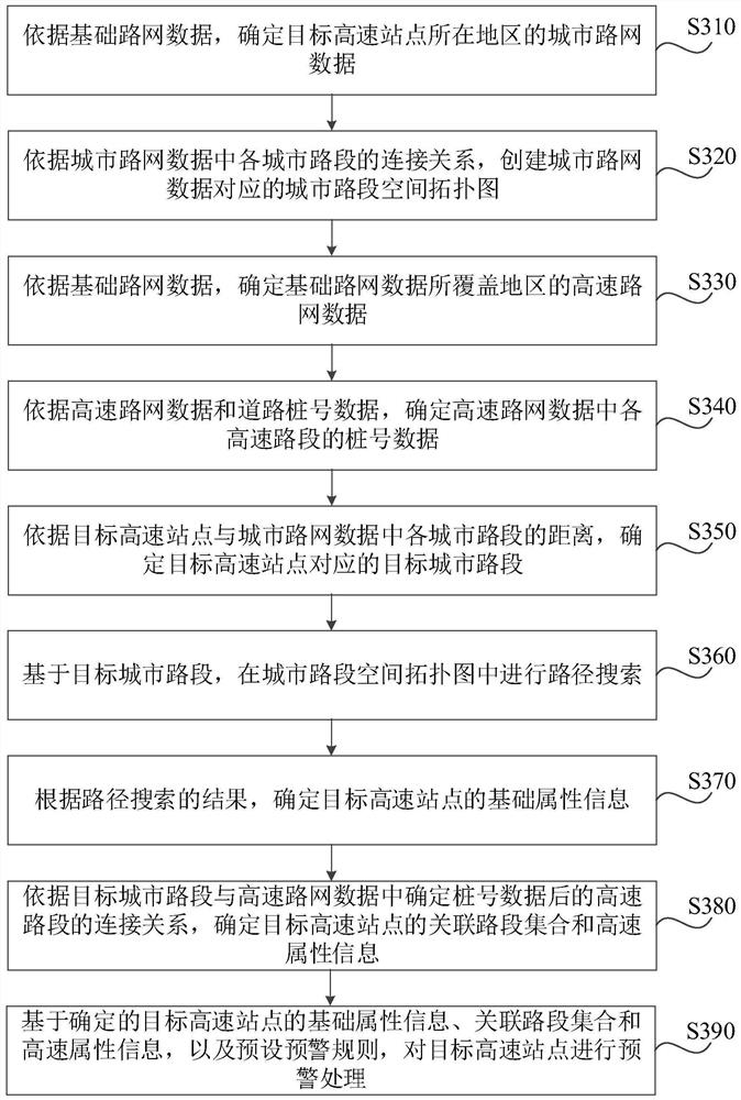 Early warning processing method, device, server and medium for high-speed sites