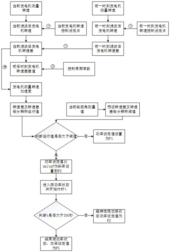 An operation control method and system for wind turbines under extreme wind conditions