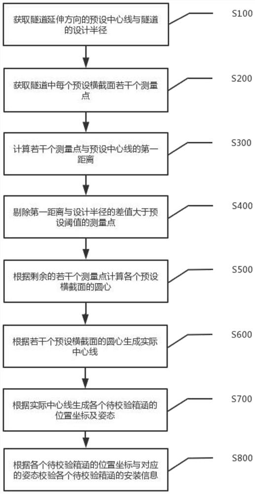 Fine adjustment measurement method, system and equipment for box culvert in tunnel and storage medium