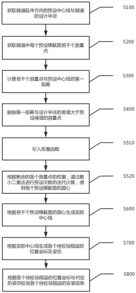 Fine adjustment measurement method, system and equipment for box culvert in tunnel and storage medium