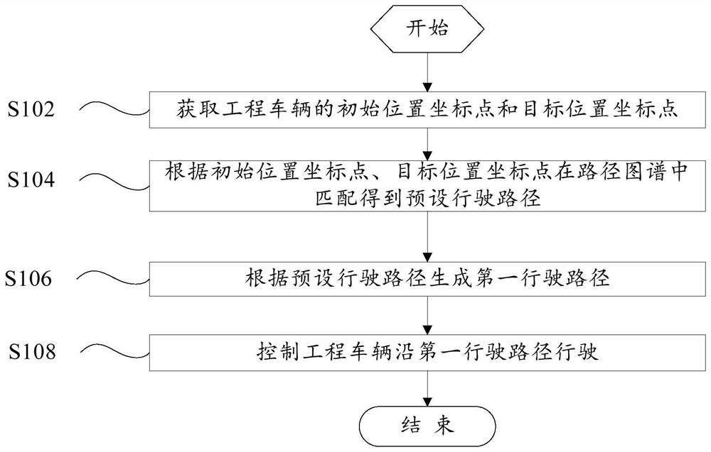 Control method, control system and engineering vehicle for parallel positioning of construction vehicles