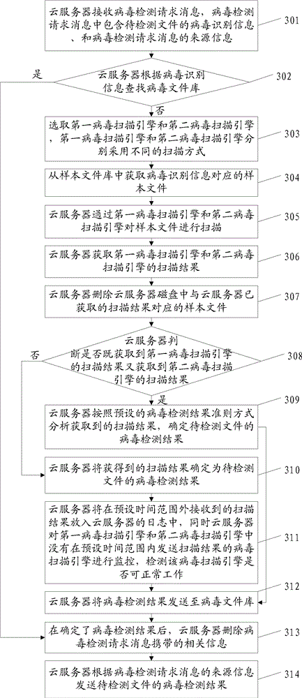 Method, device and cloud server for detesting viruses