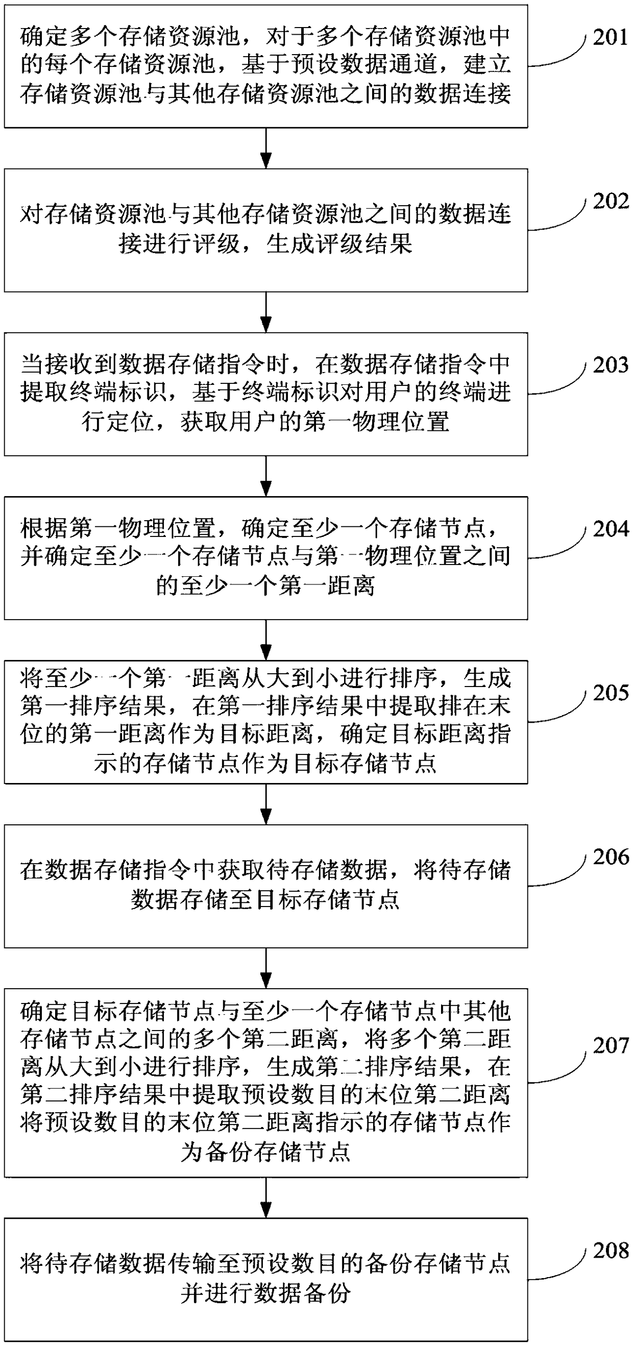 Data storage method, apparatus, computer apparatus, and computer storage medium