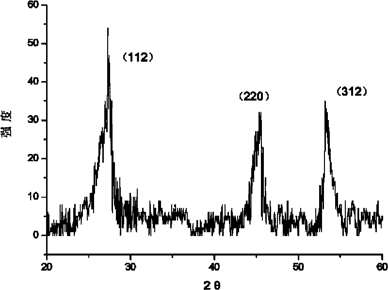 Preparation method of copper-zinc-tin-selenium nanoparticles