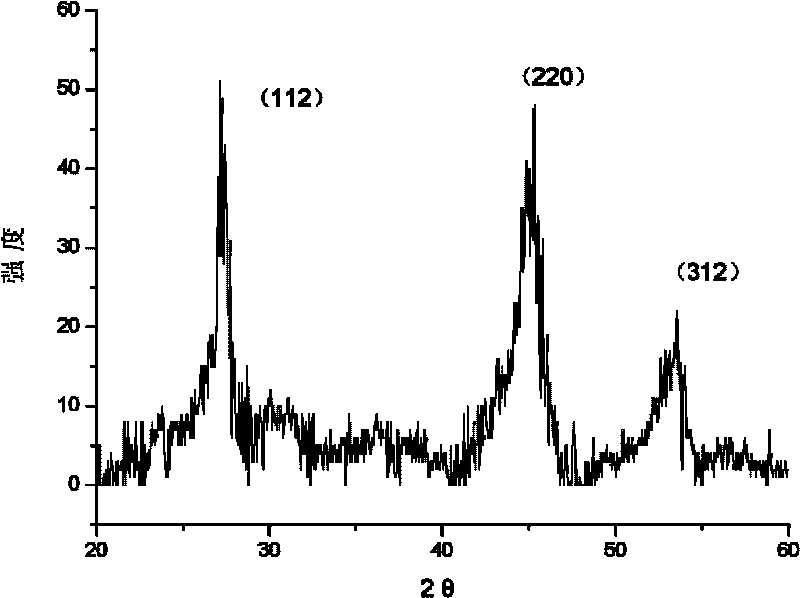 Preparation method of copper-zinc-tin-selenium nanoparticles